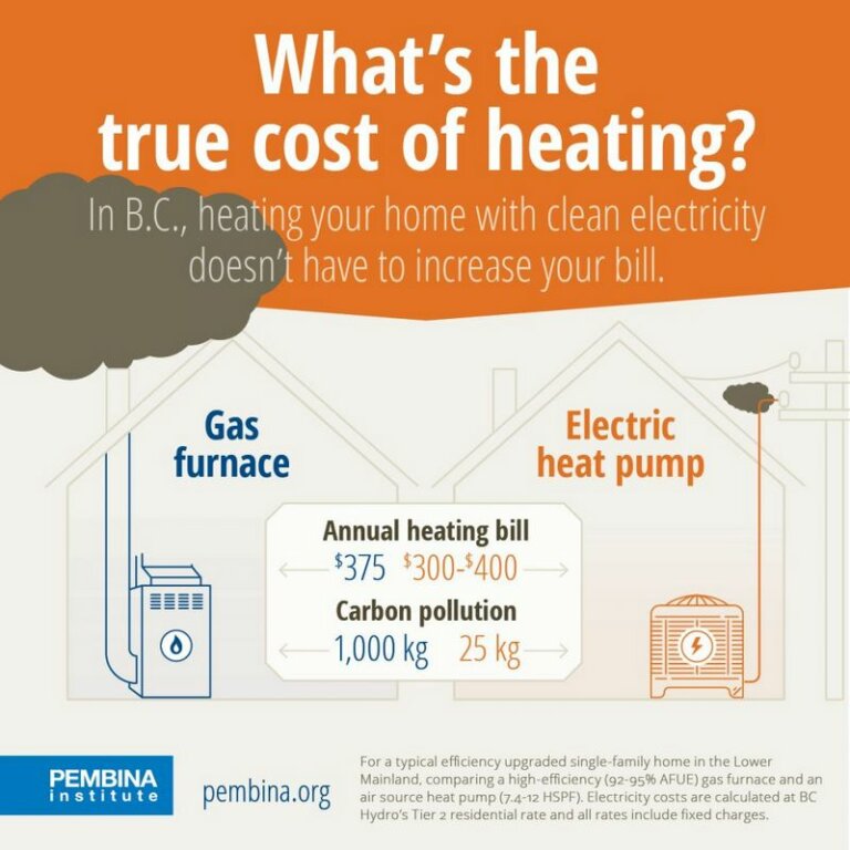 Does heat use more electricity than air conditioning Rayfield